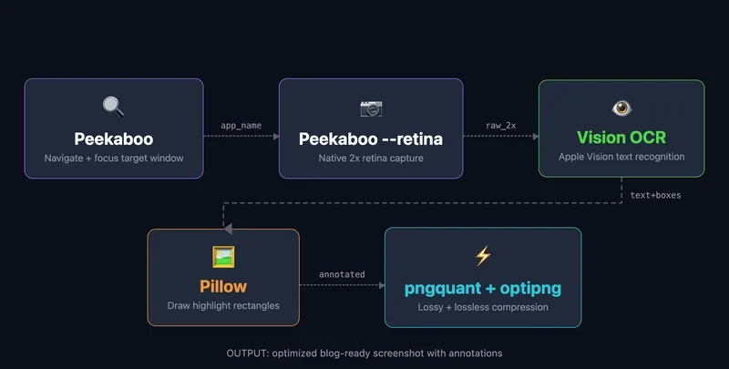 Screenshot pipeline flow: Peekaboo navigates and focuses, Peekaboo --retina captures at 2x, Swift Vision OCR finds text, Pillow adds highlights, pngquant and optipng compress